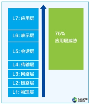 应对网络新环境,下一代防火墙必不可少
