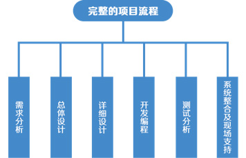 软件定制开发